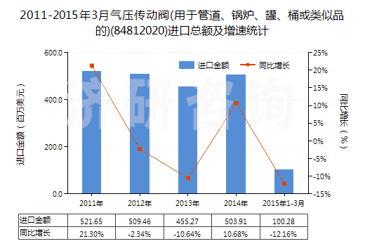 2011-2015年3月氣壓傳動閥(用于管道、鍋爐、罐、桶或類似品的)(84812020)進口總額及增速統(tǒng)計